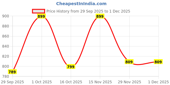 pepperfry.com foziq Andre Brown Metal Wall Sconces foziq Price History Graph from 29 Sep 2025 to 29 Nov 2025