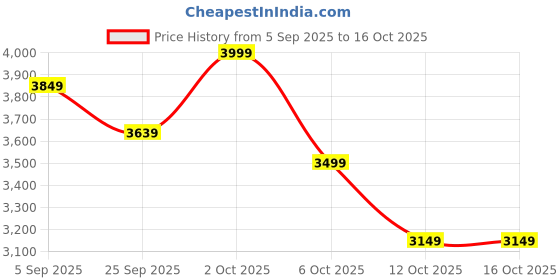 pepperfry.com symplify Andre Solid Wood Wall Organiser With Key Holders symplify Price History Graph from 5 Sep 2025 to 15 Oct 2025