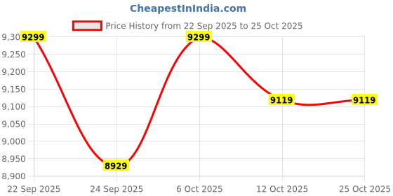 pepperfry.com bluewud Andrie 1 Door Wardrobe In Wenge Finish bluewud Price History Graph from 22 Sep 2025 to 25 Oct 2025