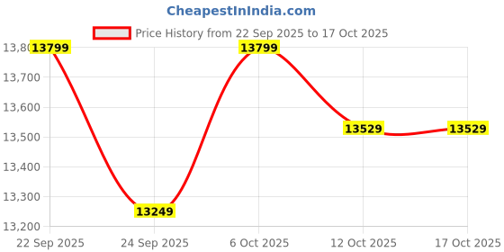 pepperfry.com bluewud Andrie 2 Door Wardrobe in Wenge & White Finish bluewud Price History Graph from 22 Sep 2025 to 16 Oct 2025