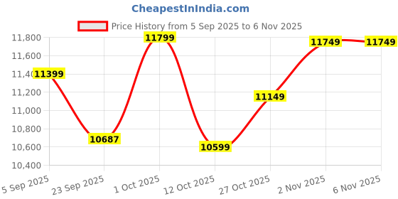 pepperfry.com quirk india Animal Meet Wall Plates- Set Of 12 quirk india Price History Graph from 5 Sep 2025 to 6 Nov 2025