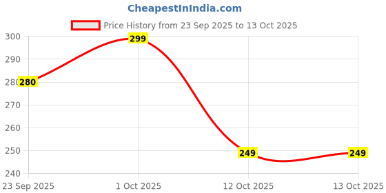 pepperfry.com 999store Animals & Monsters Multicolour MDF 4 Hooks Key Holder 999store Price History Graph from 23 Sep 2025 to 13 Oct 2025