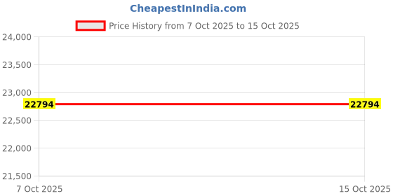 pepperfry.com furniturekraft Ankara Metallic Convertible Sofa Cum Bed with Mattress & Cushions furniturekraft Price History Graph from 7 Oct 2025 to 15 Oct 2025