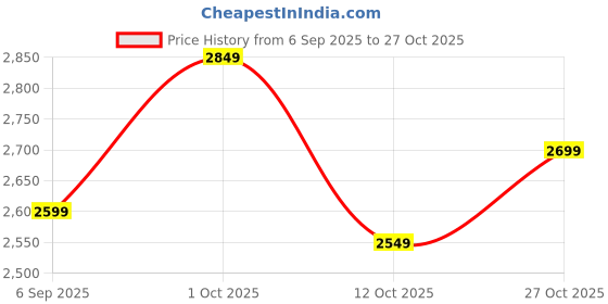 pepperfry.com eliante by jainsons lights Ann White Wood Hanging Light eliante by jainsons lights Price History Graph from 6 Sep 2025 to 27 Oct 2025
