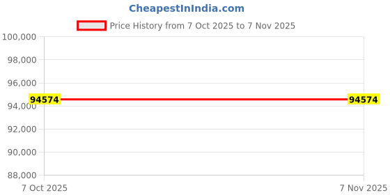 pepperfry.com star india Antalaya Velvet 3 Seater Sofa In Rust Colour With Adjustable Back star india Price History Graph from 7 Oct 2025 to 7 Nov 2025