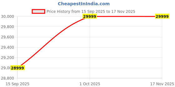pepperfry.com woodsworth from pepperfry Antibes Sheesham Wood 1 Seater Sofa In Scratch Resistant Rustic Teak Finish woodsworth from pepperfry Price History Graph from 15 Sep 2025 to 16 Nov 2025