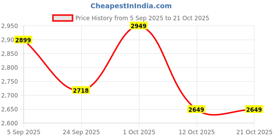 pepperfry.com exim decor Antique 19.5" Brass Telescope With Sheesham Wood Box exim decor Price History Graph from 5 Sep 2025 to 20 Oct 2025