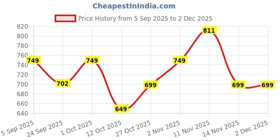 pepperfry.com exim decor Antique And Brown Brass And Wood Telescope exim decor Price History Graph from 5 Sep 2025 to 1 Dec 2025