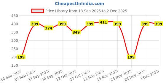 pepperfry.com exim decor Antique Brass And Wood Sand Timer 4 exim decor Price History Graph from 18 Sep 2025 to 30 Nov 2025