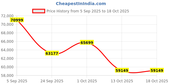 pepperfry.com Antique Brass Durga Large Framed By Yellow Verandah yellow verandah Price History Graph from 5 Sep 2025 to 17 Oct 2025
