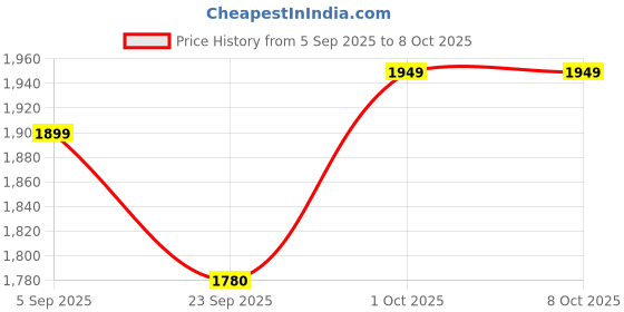pepperfry.com exim decor Antique Brass Kelvin And Hughes Sand Timer With Dual Compass exim decor Price History Graph from 5 Sep 2025 to 8 Oct 2025