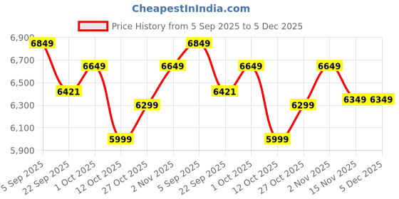 pepperfry.com Antique Brass Lord Ganesha on a Peacock Chariot By rhapsodically Made rhapsodically made Price History Graph from 5 Sep 2025 to 4 Dec 2025
