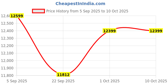 pepperfry.com Antique Brass Lord krishna standing on elephant with oil lamp By Rhapsodically Made rhapsodically made Price History Graph from 5 Sep 2025 to 10 Oct 2025