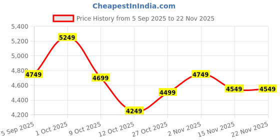 pepperfry.com Antique Brass Metal Shade Floor Lamp With Walnut Base By Pristine Interiors pristine interiors Price History Graph from 5 Sep 2025 to 22 Nov 2025