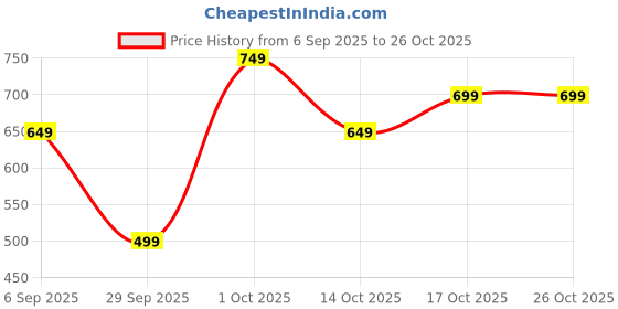 pepperfry.com eliante by jainsons lights Antique Brass Metal Wall Light eliante by jainsons lights Price History Graph from 6 Sep 2025 to 25 Oct 2025