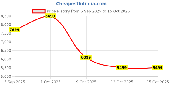 pepperfry.com pristine interiors Antique Fan Floor Lamp pristine interiors Price History Graph from 5 Sep 2025 to 15 Oct 2025