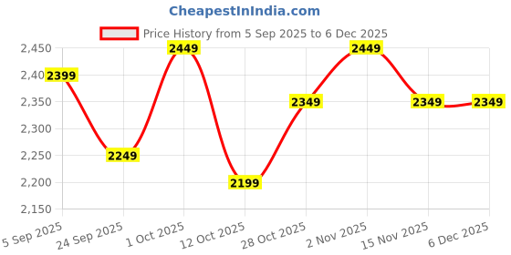 pepperfry.com Antique Gold Brass Ganga Pooja Samagridan By Courtyard courtyard Price History Graph from 5 Sep 2025 to 4 Dec 2025