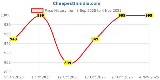 pepperfry.com decorativeray Antique Gold Iron Wall Light decorativeray Price History Graph from 5 Sep 2025 to 1 Nov 2025