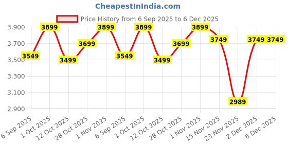 pepperfry.com Antique Gold Iron Wall Light by Eliante by Jainsons Lights eliante by jainsons lights Price History Graph from 6 Sep 2025 to 5 Dec 2025