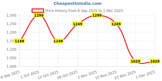 pepperfry.com Antique Gold Iron Wall Light by Eliante by Jainsons Lights eliante by jainsons lights Price History Graph from 6 Sep 2025 to 30 Nov 2025