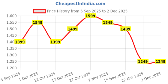 pepperfry.com Antique Gold Iron Wall Light by Eliante by Jainsons Lights eliante by jainsons lights Price History Graph from 5 Sep 2025 to 1 Dec 2025