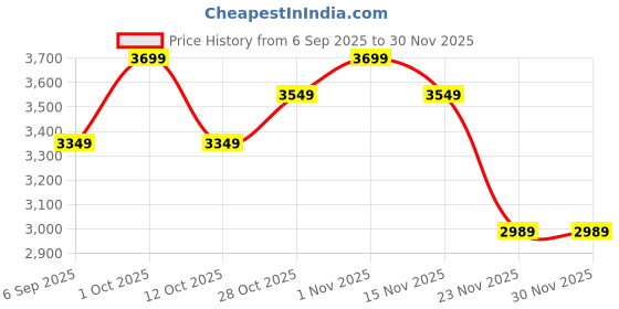 pepperfry.com Antique Gold Iron Wall Light by Eliante by Jainsons Lights eliante by jainsons lights Price History Graph from 6 Sep 2025 to 30 Nov 2025