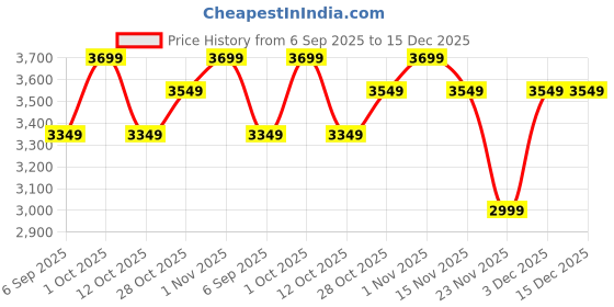 pepperfry.com Antique Gold Iron Wall Light by Eliante by Jainsons Lights eliante by jainsons lights Price History Graph from 6 Sep 2025 to 15 Dec 2025