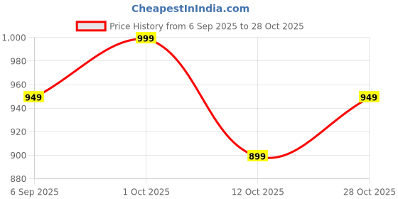 pepperfry.com eliante by jainsons lights Antique Gold Iron Wall Lights eliante by jainsons lights Price History Graph from 6 Sep 2025 to 28 Oct 2025