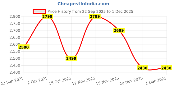 pepperfry.com Antique Gold Metal 3 Light Cluster Hanging Lights By Foziq foziq Price History Graph from 22 Sep 2025 to 1 Dec 2025