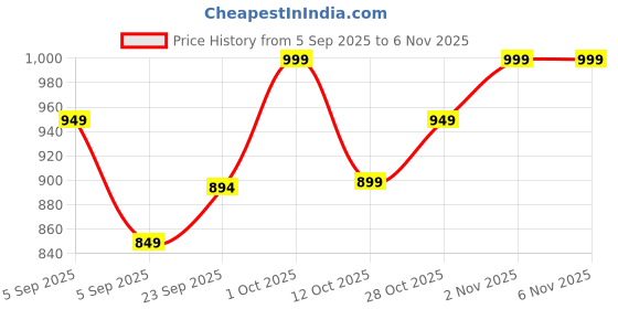 pepperfry.com brightdaisy Antique Gold Metal Gate Light brightdaisy Price History Graph from 5 Sep 2025 to 6 Nov 2025