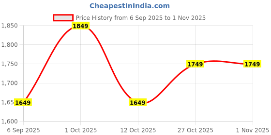 pepperfry.com new era Antique Gold Wall Lamp with Mosaic Glass new era Price History Graph from 6 Sep 2025 to 31 Oct 2025