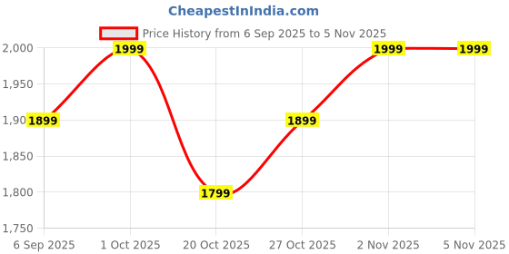 pepperfry.com new era Antique Gold Wall Lamp with Multicolor cotton shade new era Price History Graph from 6 Sep 2025 to 5 Nov 2025
