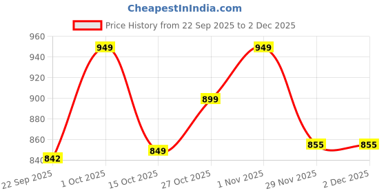 pepperfry.com Antique Green & Gold Fabric Shade Night Lamp With Metal Base By Foziq foziq Price History Graph from 22 Sep 2025 to 2 Dec 2025