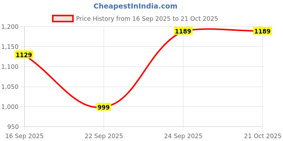 pepperfry.com vareesha Antique Matt Finish Stainless Steel Twisted Handle Serving Spoons Set of Three vareesha Price History Graph from 16 Sep 2025 to 21 Oct 2025
