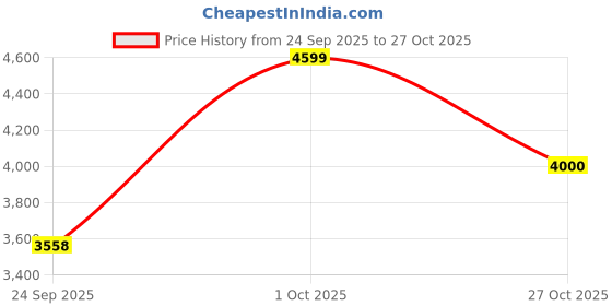 pepperfry.com radhika dahlan Antique Modernd Finish Terracota Handcrafted Hanging Light radhika dahlan Price History Graph from 24 Sep 2025 to 27 Oct 2025