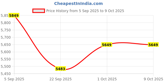 pepperfry.com Antique Saraswati, Laxmi and Ganesha Set By Rhapsodically Made rhapsodically made Price History Graph from 5 Sep 2025 to 9 Oct 2025