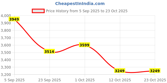 pepperfry.com weald heritage Antique Telephone Table Decorative Showpiece weald heritage Price History Graph from 5 Sep 2025 to 23 Oct 2025