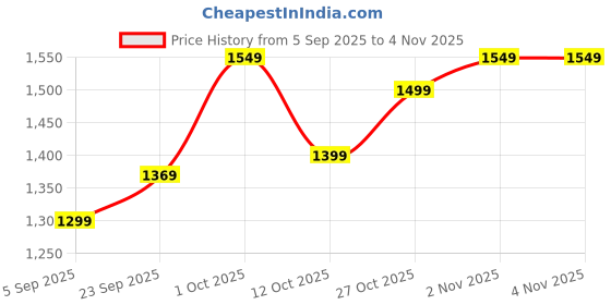 pepperfry.com arghyam Antique Vintage St64 Dimmable Decorative Edison Filament Bulb arghyam Price History Graph from 5 Sep 2025 to 4 Nov 2025