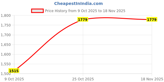 pepperfry.com stello Antique White Glass Hanging Light stello Price History Graph from 9 Oct 2025 to 18 Nov 2025