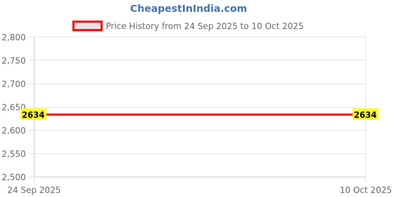 pepperfry.com nikkispride Antler 300ml Marble Serving Bowl with Metal Stand nikkispride Price History Graph from 24 Sep 2025 to 10 Oct 2025