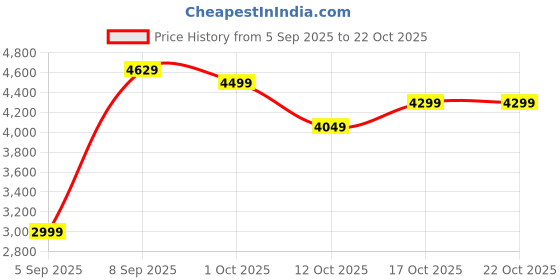 pepperfry.com imperial glass emporium Antz Antique Brass Brass Wall Sconces imperial glass emporium Price History Graph from 5 Sep 2025 to 22 Oct 2025