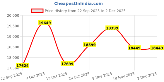 pepperfry.com apco Beige Abstract Polypropylene 6 ft x 9 ft Machine Made Carpet apco Price History Graph from 22 Sep 2025 to 2 Dec 2025