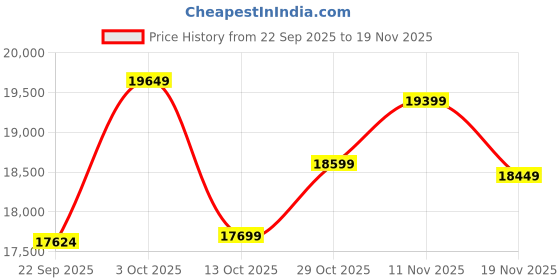 pepperfry.com apco Beige Geometrical Polypropylene 6 ft x 9 ft Machine Made Carpet apco Price History Graph from 22 Sep 2025 to 19 Nov 2025