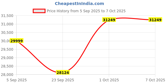 pepperfry.com apco Beige Geometrical Polypropylene 8 ft x 10 ft Machine Made Runner apco Price History Graph from 5 Sep 2025 to 7 Oct 2025