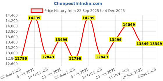 pepperfry.com apco Blue Traditional Polypropylene 5 ft x 7 ft Machine Made Carpet apco Price History Graph from 22 Sep 2025 to 4 Dec 2025