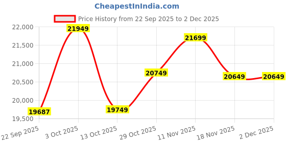 pepperfry.com apco Blue Traditional Polypropylene 6 ft x 9 ft Machine Made Carpet apco Price History Graph from 22 Sep 2025 to 2 Dec 2025