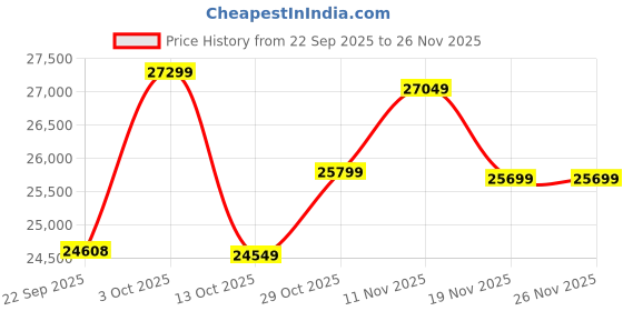 pepperfry.com apco Blue Traditional Polypropylene 8 ft x 10 ft Machine Made Carpet apco Price History Graph from 22 Sep 2025 to 25 Nov 2025