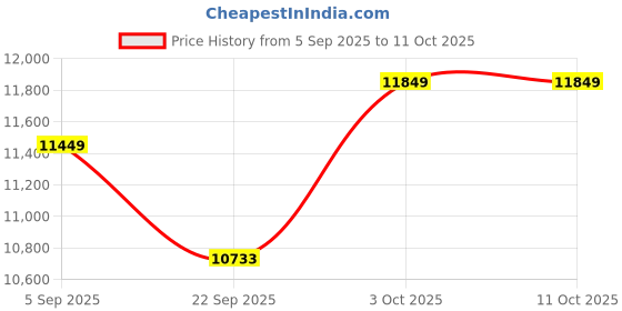 pepperfry.com apco Brown Abstract Polypropylene 5 ft x 7 ft Machine Made Carpet apco Price History Graph from 5 Sep 2025 to 10 Oct 2025