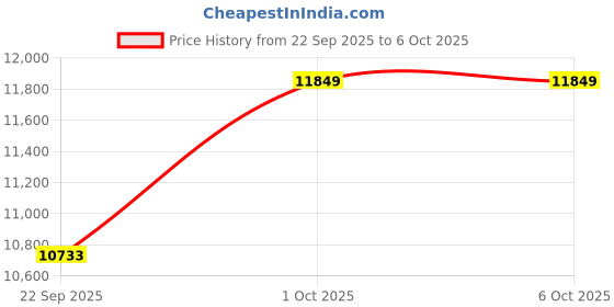 pepperfry.com apco Brown Abstract Polypropylene 5 ft x 7 ft Machine Made Carpet apco Price History Graph from 22 Sep 2025 to 6 Oct 2025