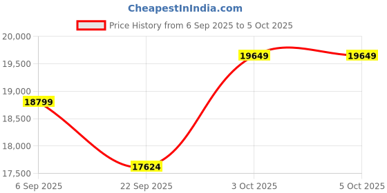 pepperfry.com apco Brown Abstract Polypropylene 6 ft x 9 ft Machine Made Carpet apco Price History Graph from 6 Sep 2025 to 5 Oct 2025